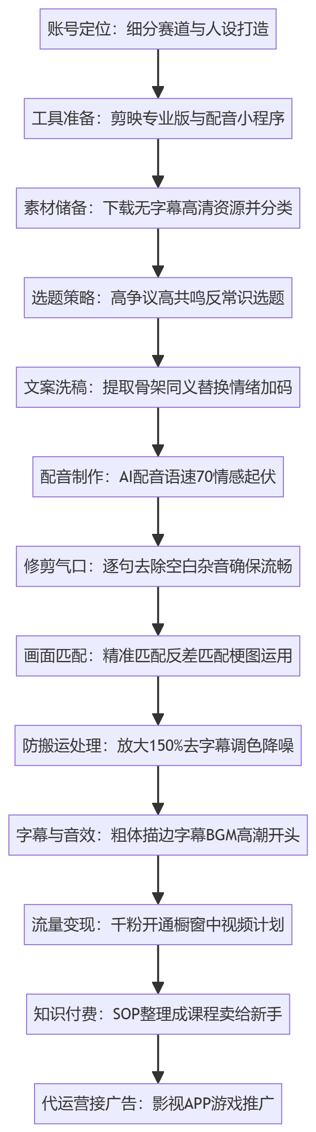 SOP执行流程图
